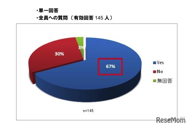 インターネットを使ったお子さまのパソコン学習にご興味はございますか