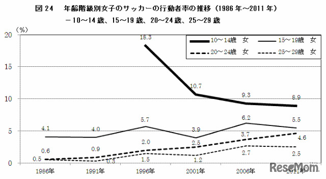 女子のサッカー行動者率の推移