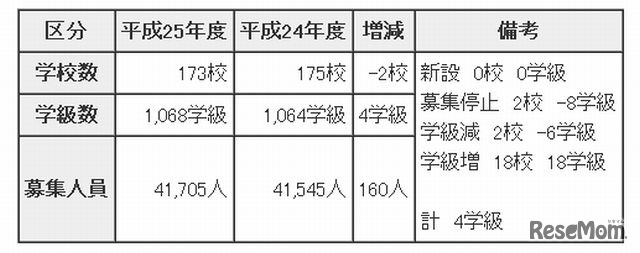 高校全日制課程　募集概要