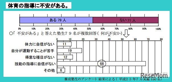 体育の指導に不安があるか？