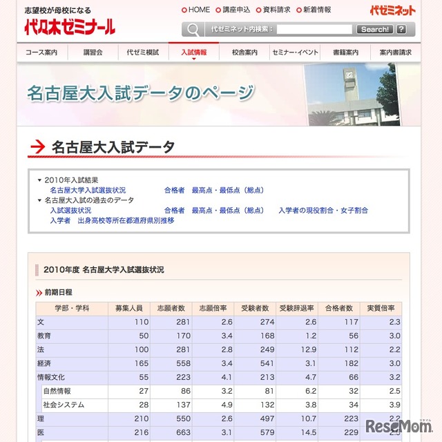 名古屋大入試データのページ