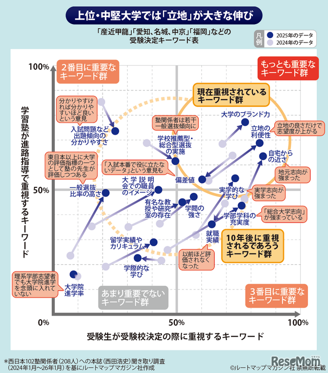 早慶関関同立産近甲龍　教材　② 早慶関関同立産近甲龍 教材 ② 【公式通販】
