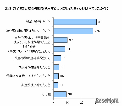 携帯電話を利用するきっかけ