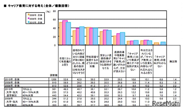 キャリア教育に対する考え