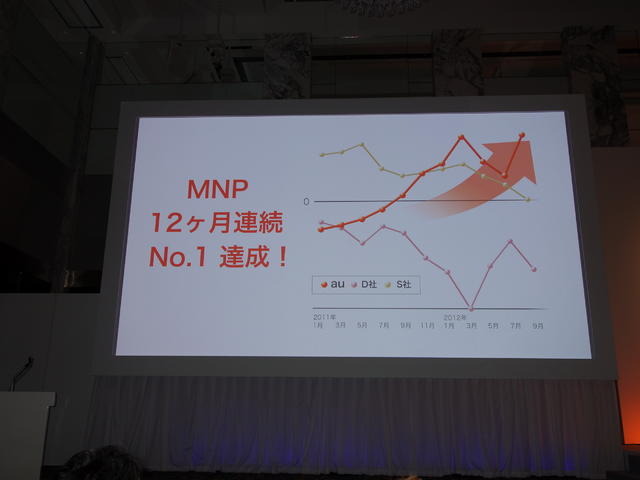 MNPの推移に自信を示した