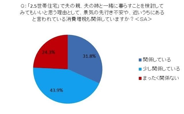 姑・小姑問題は過去の話?! 2.5世帯住宅「アリ」の妻が86.1％……アイシェア調べ