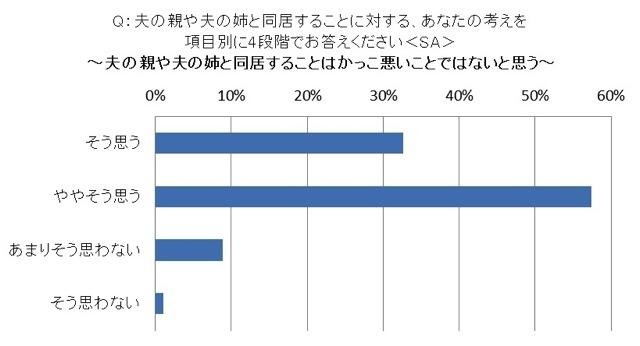 姑・小姑問題は過去の話?! 2.5世帯住宅「アリ」の妻が86.1％……アイシェア調べ