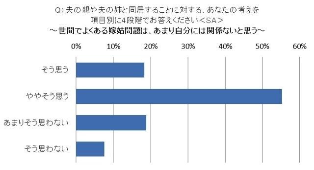 姑・小姑問題は過去の話?! 2.5世帯住宅「アリ」の妻が86.1％……アイシェア調べ