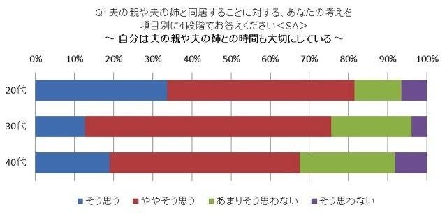 姑・小姑問題は過去の話?! 2.5世帯住宅「アリ」の妻が86.1％……アイシェア調べ