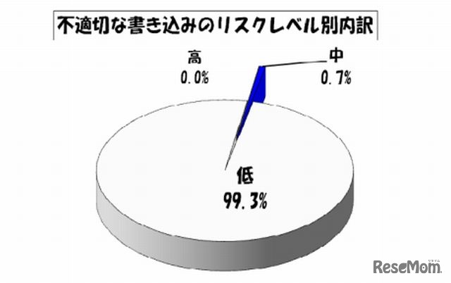 不適切な書込みのリスクレベル別内訳