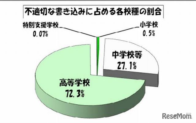 不適切な書込みに占める各校種の割合