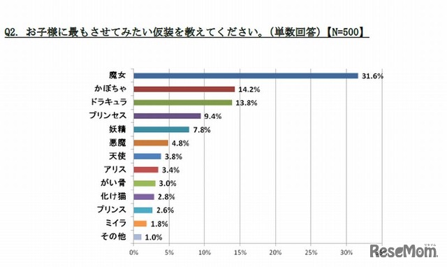 子どもにさせたい仮装