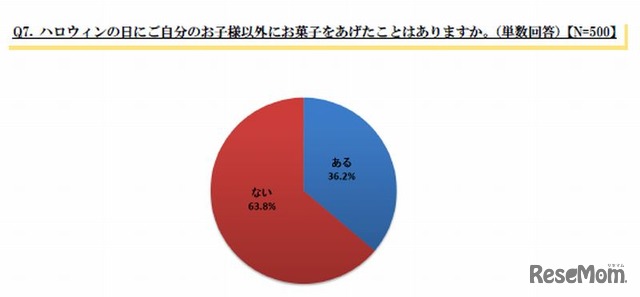 お菓子をあげたことがある？