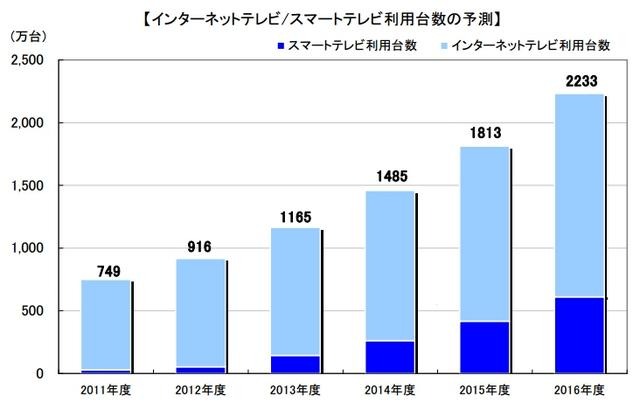 インターネットテレビ/スマートテレビ利用台数の予測 （2012年10月）
