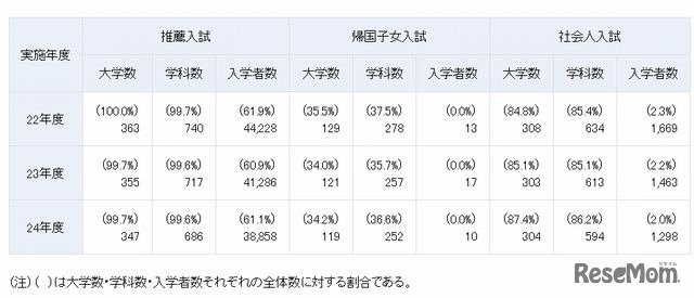 短大の推薦・帰国子女・社会人入試状況