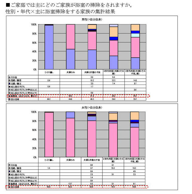 性別・年代×主に浴室掃除をする家族の集計結果