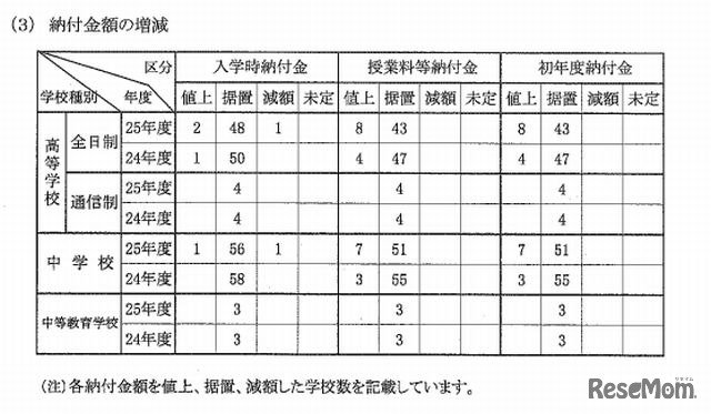 納付金額の増減