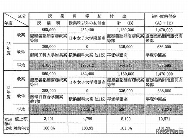 私立高校の初年度納付金