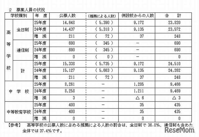 募集人員の状況