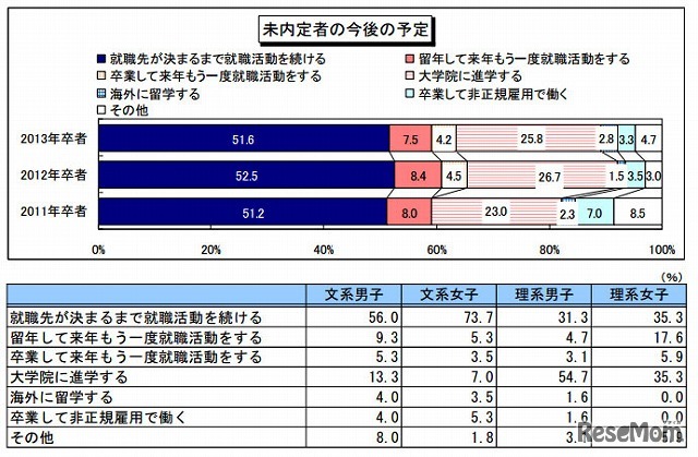 2013卒就活生モニター調査