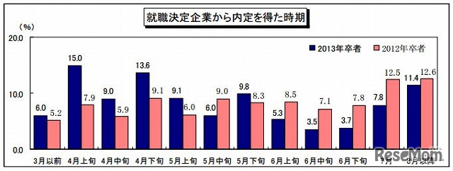 2013卒就活生モニター調査