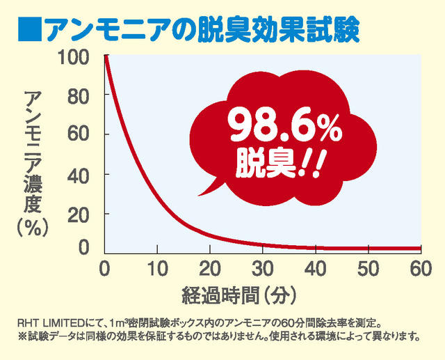 アンモニアの脱臭効果試験