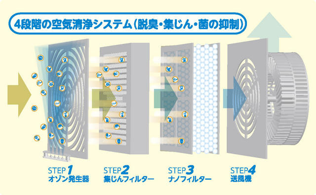 4段階の空気清浄システム（脱臭・集じん・菌の抑制）