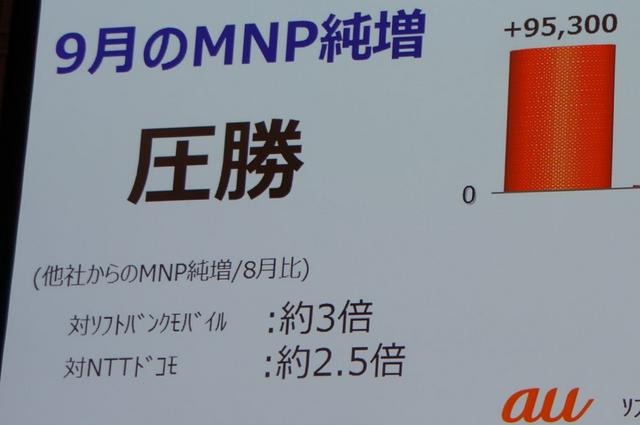 KDDIの9月のMNP純増が9万5300件と他社と比べ圧勝、10月もその勢いが止まらない