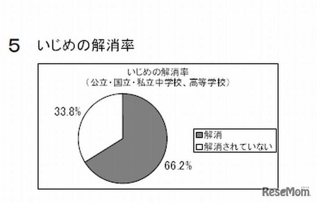 いじめの解消率