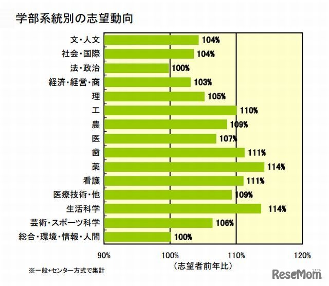 私立大学の志望動向（学部系統別）