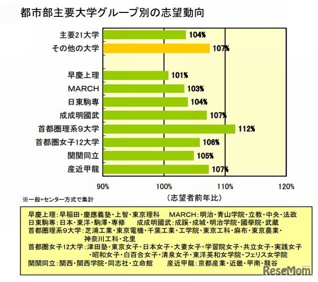 私立大学の志望動向（難易度別）