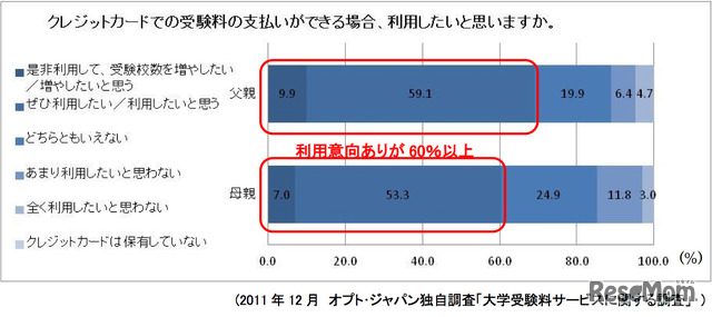 大学受験料のクレジットカード支払い、保護者の6割以上が支持