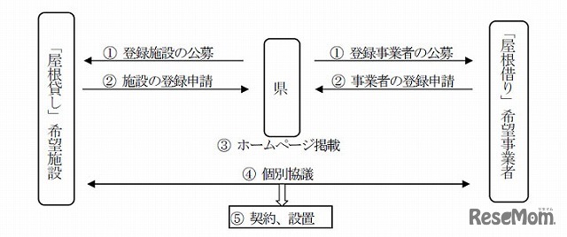 屋根貸しマッチングの流れ