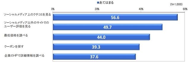 店頭の商品・サービスを購入もしくは利用をする際に利用する内容