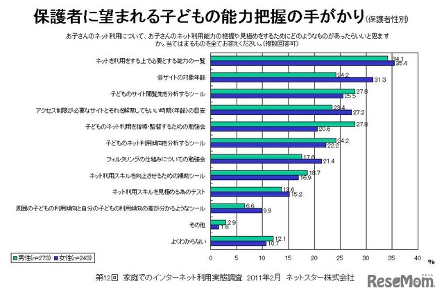 保護者に望まれる子どもの能力把握の手がかり（保護者性別）