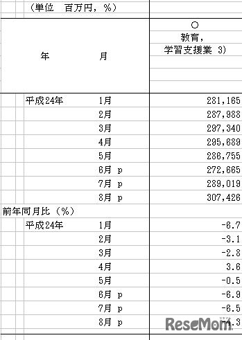 「教育、学習支援業」の月間売上高と前年同月比