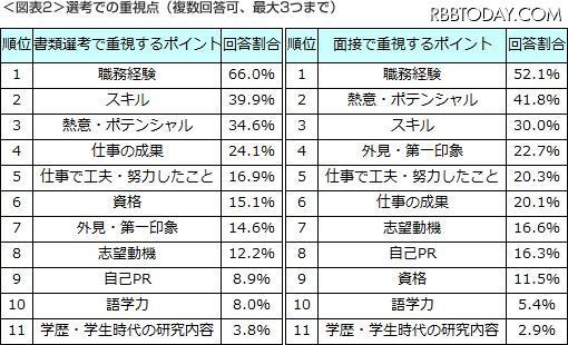 面接では「スキル」より「熱意」重視……DODAが中途採用実態調査 書類選考時、面接時の選考での重視点