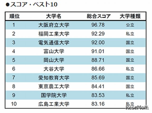 総合スコアのベスト10