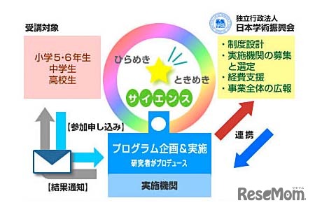 ひらめき☆ときめきサイエンスとは