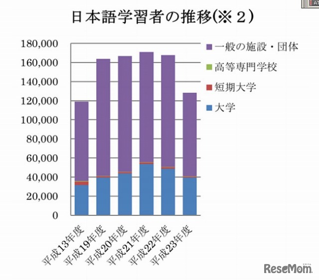 日本語学習者の推移