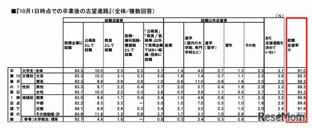 卒業後の志望進路