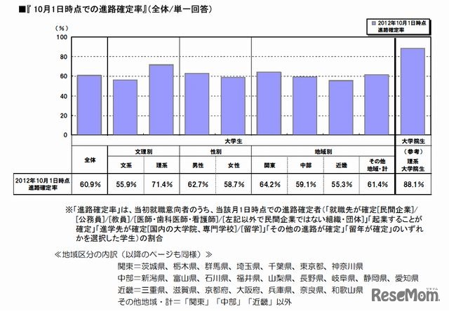 卒業後の進路確定率