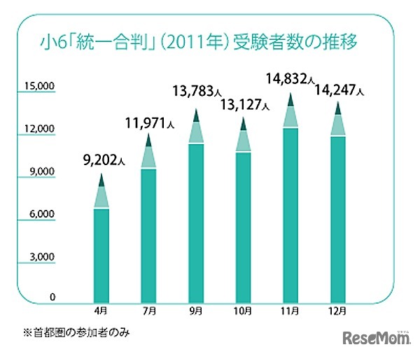 小6統一合判・受験者数推移