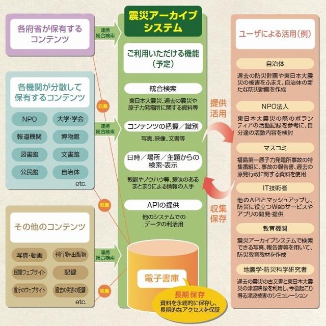 「東日本大震災アーカイブ」の概要