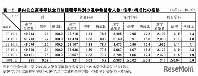 県内公立高等学校全日制課程学科別の進学希望者人数・倍率・構成比の推移