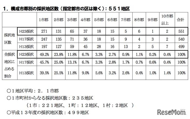 構成市郡別の採択地区数