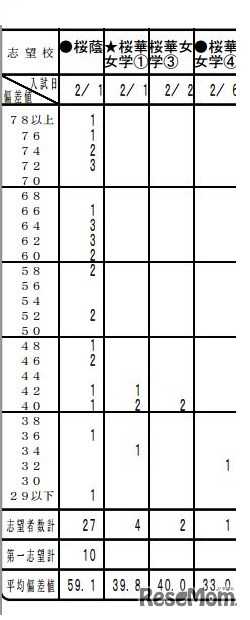 第5回小6統一合判（女子）