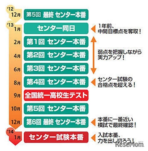 東進・センター試験本番レベル模試