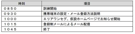 江東区の実証実験スケジュール