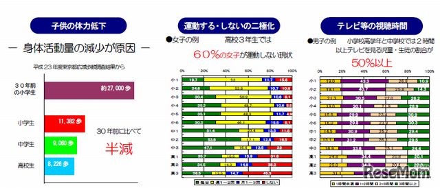 東京都統一体力テスト…子供の体力低下、運動する・しないの二極化、テレビ等の視聴時間